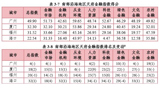 最新全球金融指数中国城市排名,全国金融指数排名