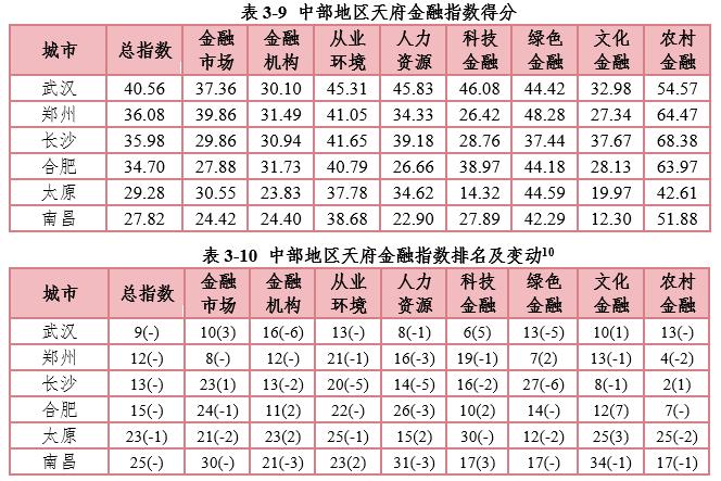 最新全球金融指数中国城市排名,全国金融指数排名