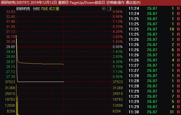 新股连续一字板开板洗盘,股票炒作的重大变化