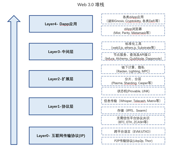 Layer3中间层:Web3.0发展的新引擎?|火星技术帖