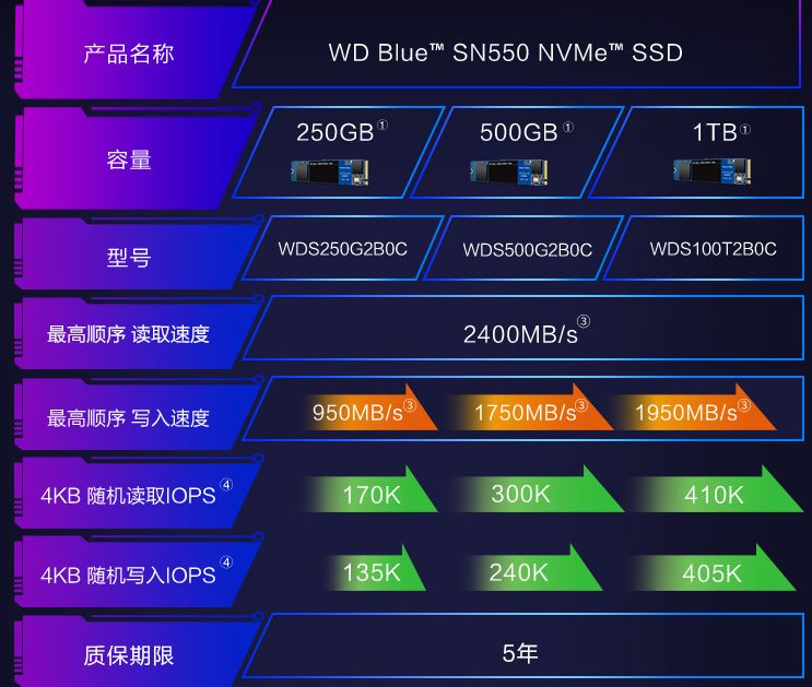 西数发布最实惠蓝盘ssdsn500,西数蓝盘sn550到底值不值得买