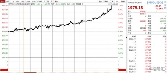 钯金价格再破历史新高,钯金回收价格下跌或是受供需影响