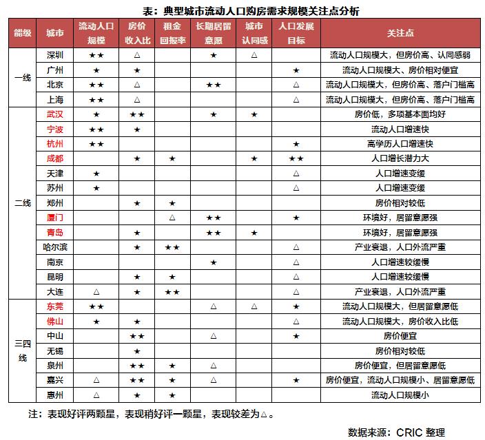 流动人口购房需求,关于城市市民住房问题调研