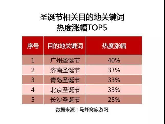 圣诞、元旦去哪儿旅游好？大数据分析“来济南”热度高