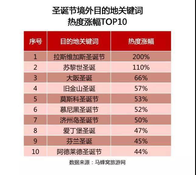 圣诞、元旦去哪儿旅游好？大数据分析“来济南”热度高