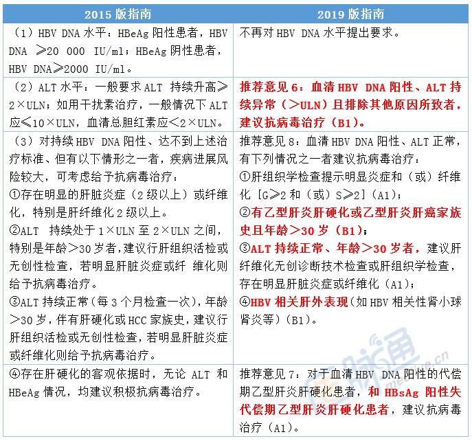 慢性乙型肝炎防治指南2009版,慢性乙型肝炎防治指南2019版全文