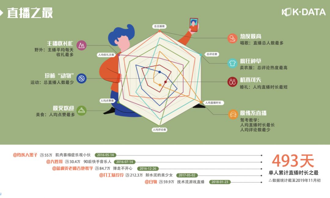 快手直播间有什么好的内容,快手发布2019快手内容报告