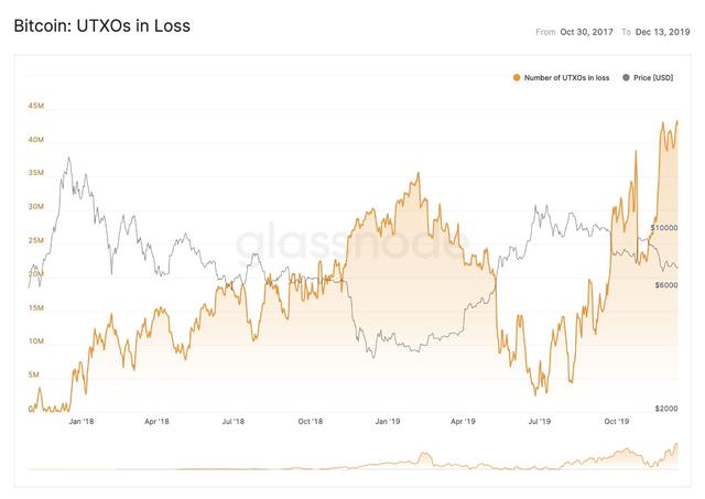 *币特比**的链上活动水平有所下降,但*币特比**交易的美元价值仍相对稳定,每天超10亿美元