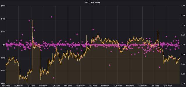 *币特比**的链上活动水平有所下降,但*币特比**交易的美元价值仍相对稳定,每天超10亿美元