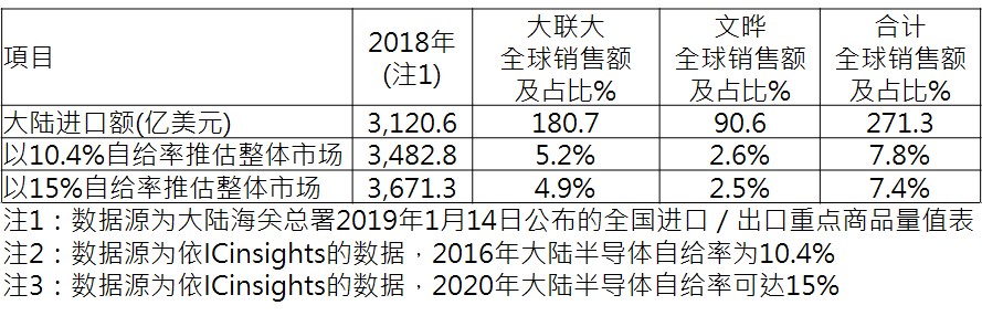 大联大并购文晔科技了吗,怎么看待大联大收购文晔事件