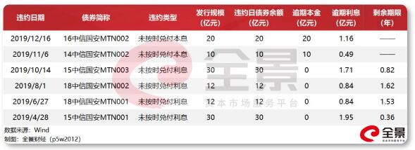 中信国安25亿债权违约,近600亿规模债券违约