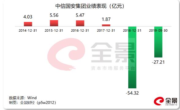 中信国安25亿债权违约,近600亿规模债券违约