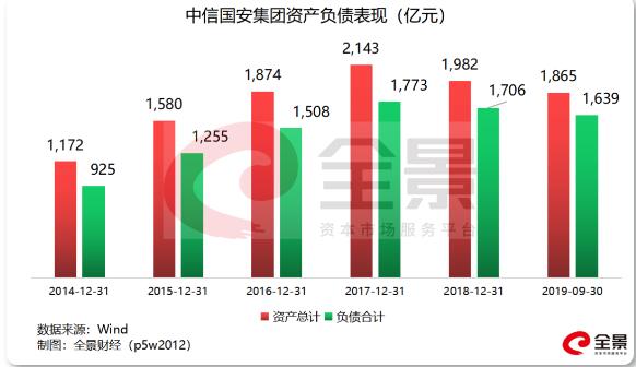 中信国安25亿债权违约,近600亿规模债券违约