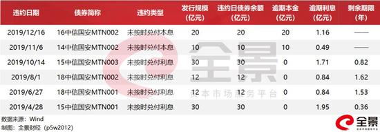 大量债务违约爆雷,中信国安股票跌破质押