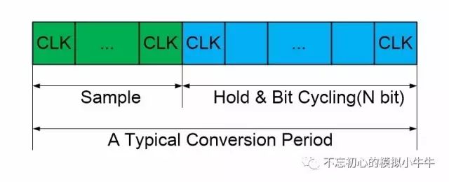 SARADC基本原理学习