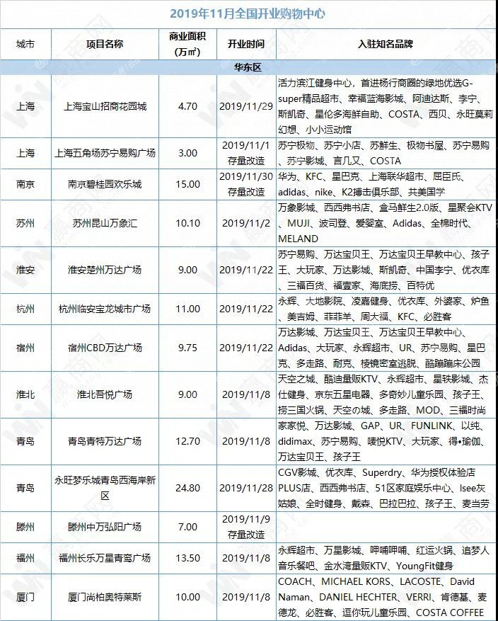 华东明年新开购物中心,华东最大的购物中心