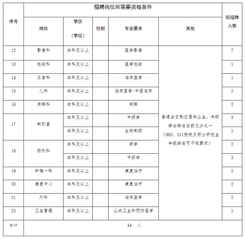 阜阳这些单位公开招聘102人！快转给需要的小伙伴