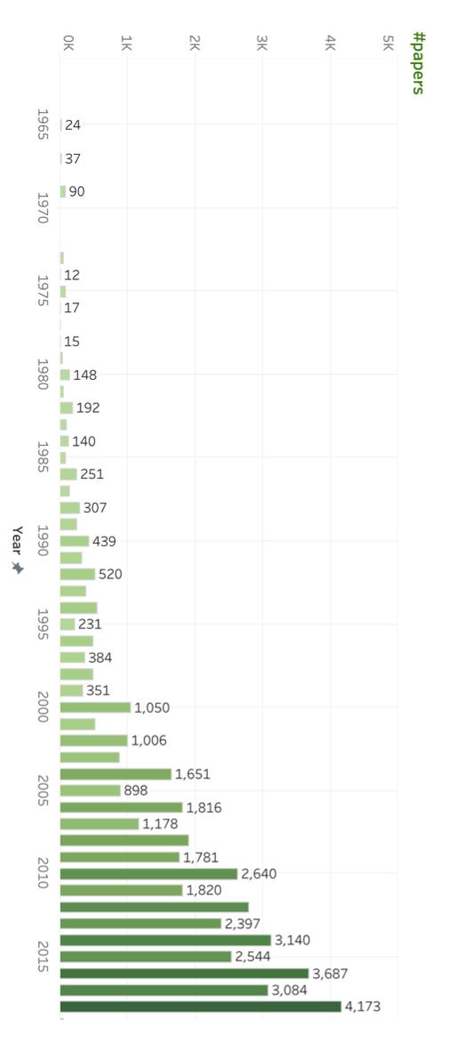 ACL2020投稿破3千，到底有多少人在做NLP研究？