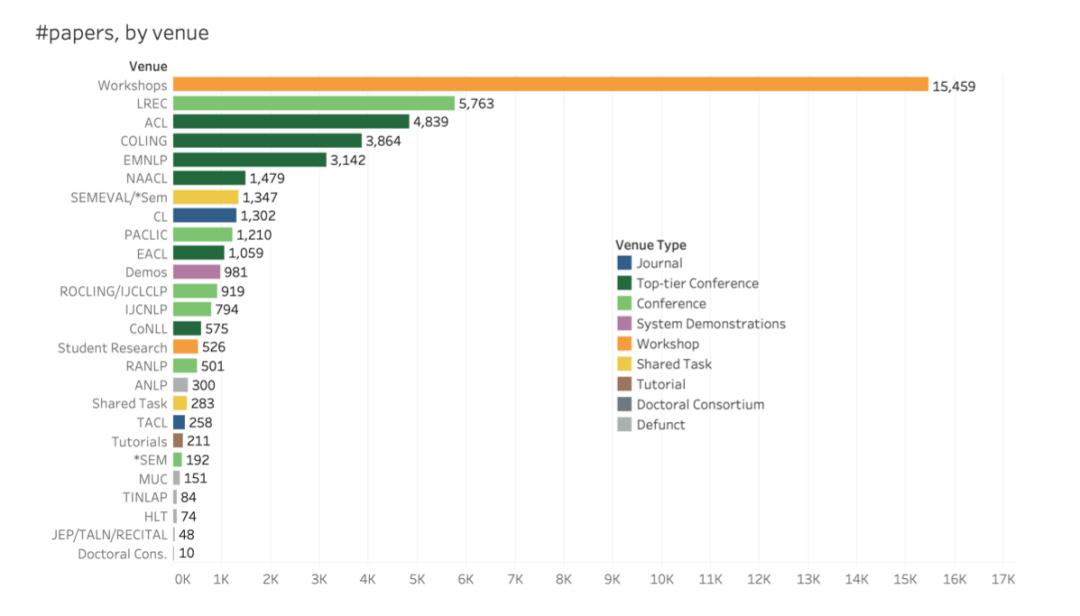 ACL2020投稿破3千，到底有多少人在做NLP研究？