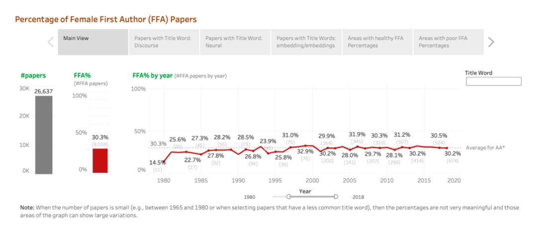 ACL2020投稿破3千，到底有多少人在做NLP研究？