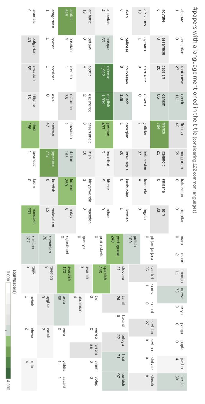 ACL2020投稿破3千，到底有多少人在做NLP研究？