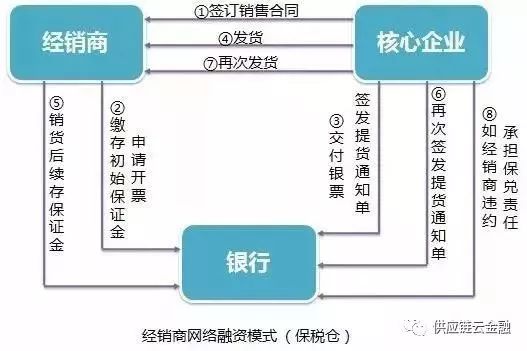 供应链融资的四种模式,供应链金融五大典型融资模式分析