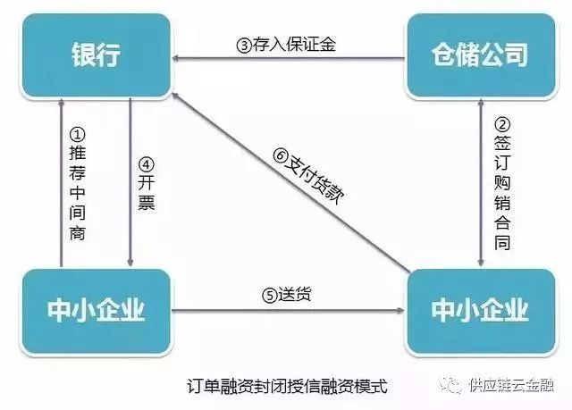 供应链融资的四种模式,供应链金融五大典型融资模式分析