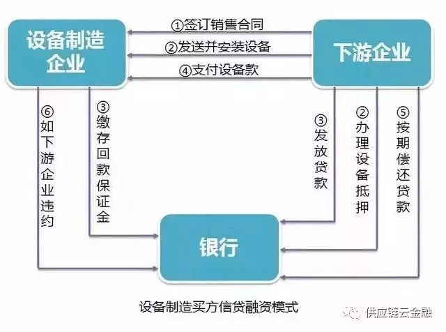 供应链融资的四种模式,供应链金融五大典型融资模式分析