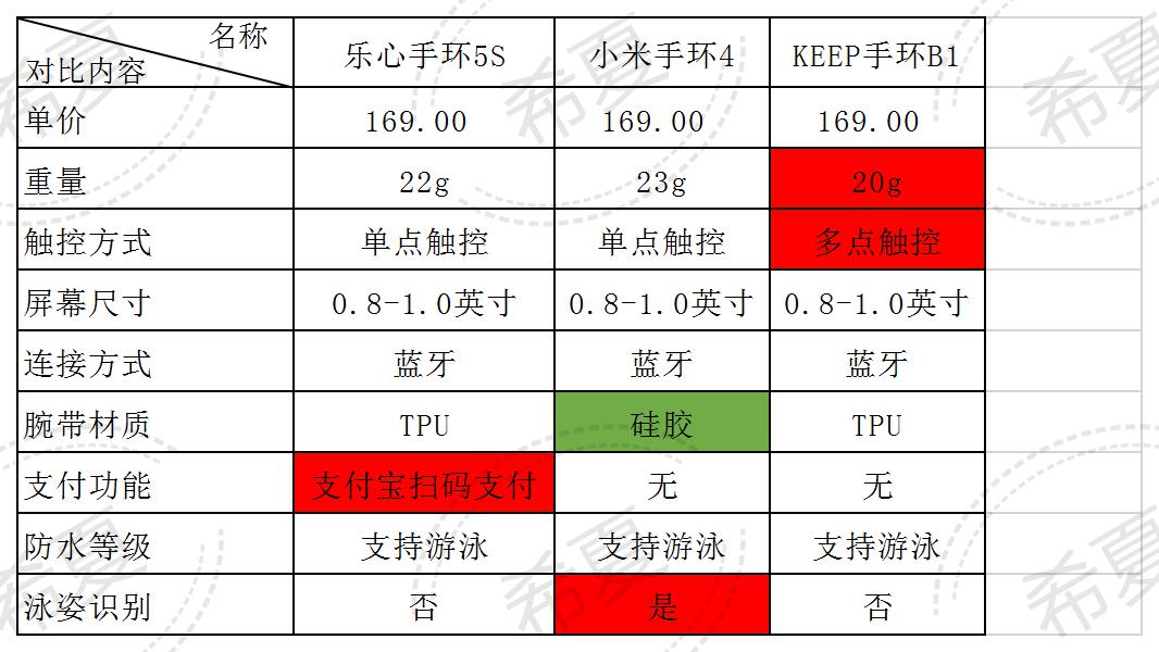 乐心5和乐心5s差异,乐心5s和乐心5s定制款哪个好