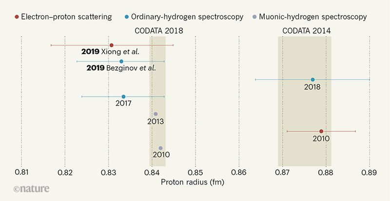 质子电荷是怎么来的,质子电荷从哪里来