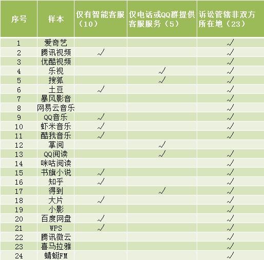 吃相太难看!24款APP付费会员调查结果来了