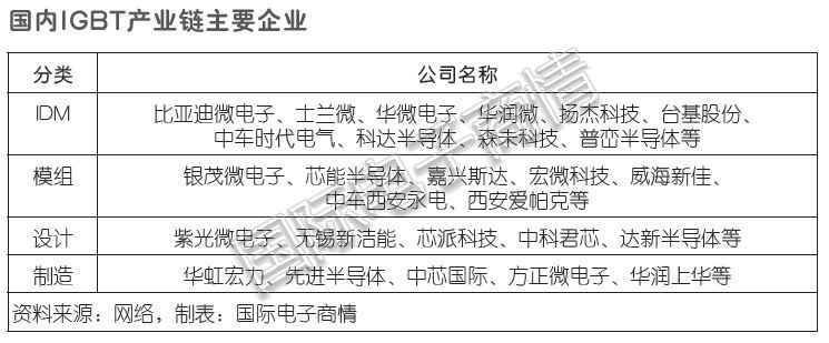 igbt国产替代,igbt处于国产替代机遇窗口期