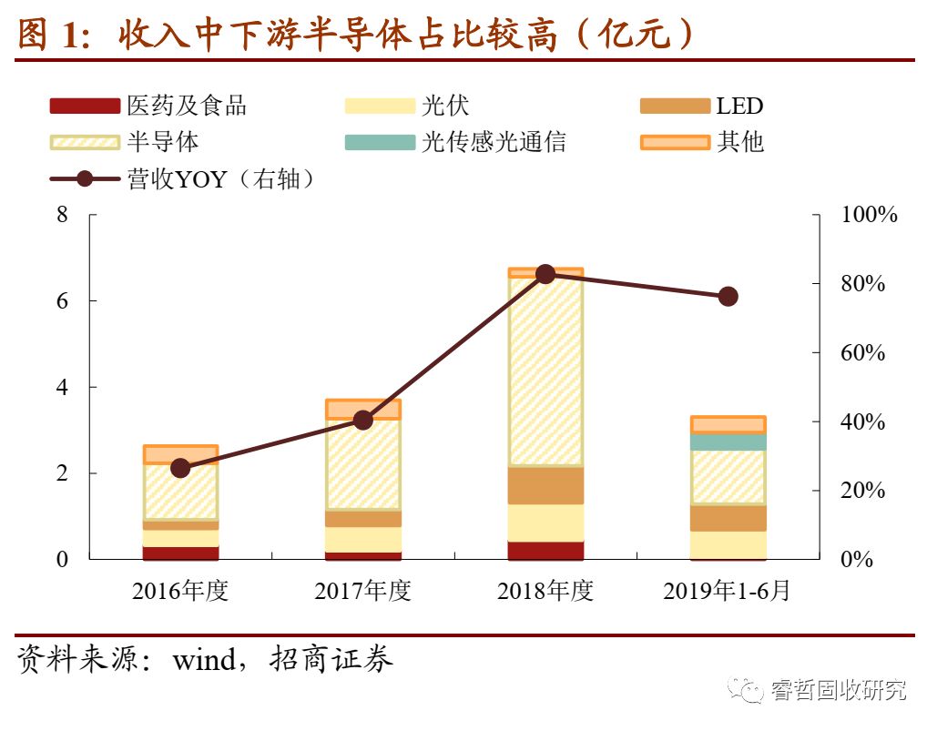 至纯科技可转债项目,至纯半导体设备