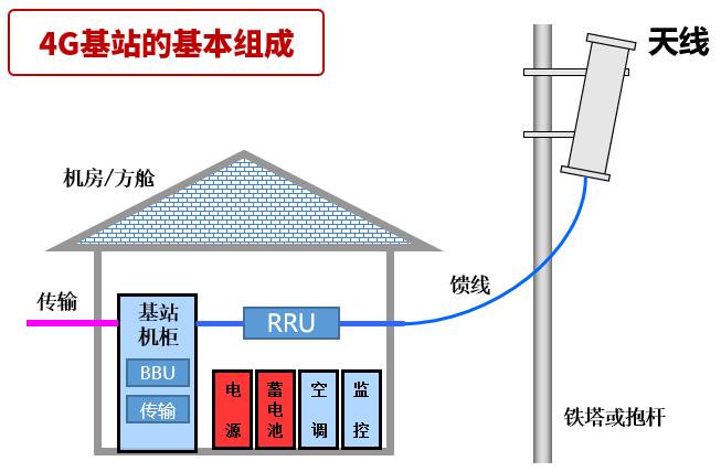 建造一个5g基站多少钱,建一个5g基站基础需要多少钱