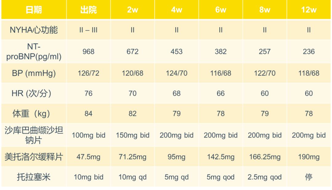 ARNI不仅要用，还要早用