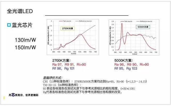 全光谱led应用情况,全光谱led灯光催化