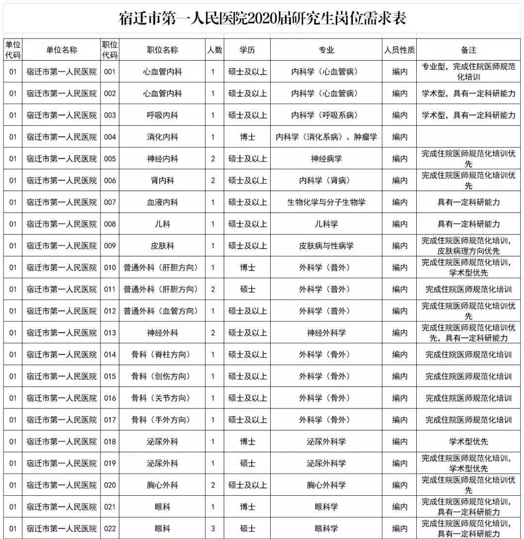 江苏省人民医院宿迁分院招聘信息,宿迁市第一人民医院招聘网