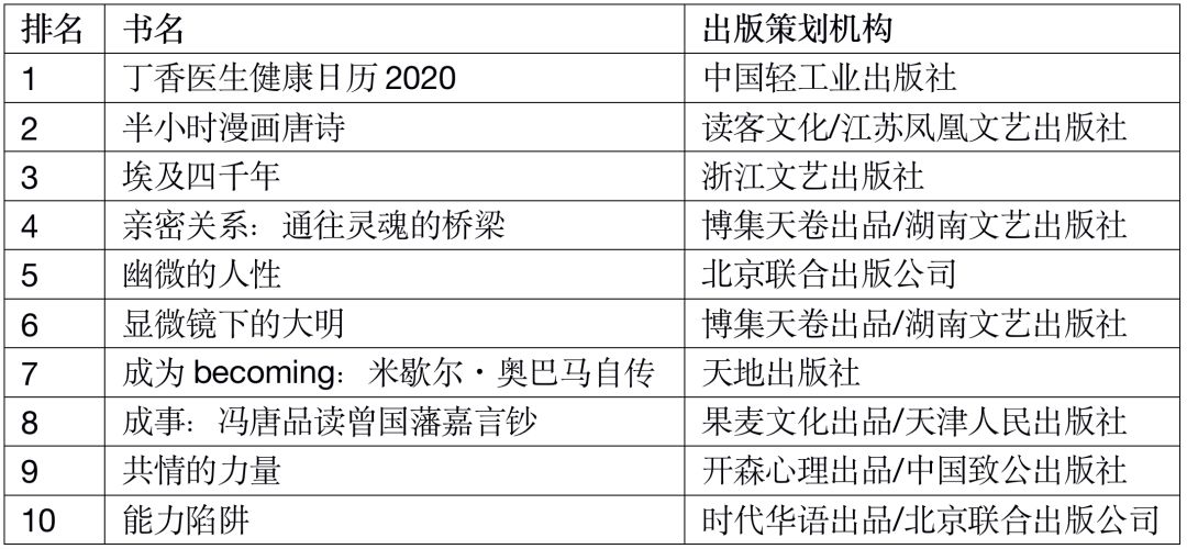 当当2018年十大好书,当当图书排行榜在哪里看