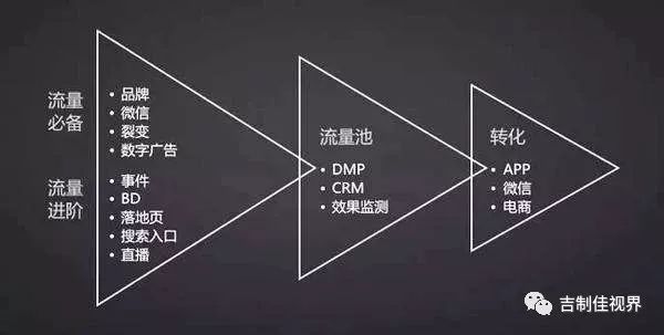 2020大预测（2）-2020年最重要的营销工具：私域流量的建立丨吉制·佳视界