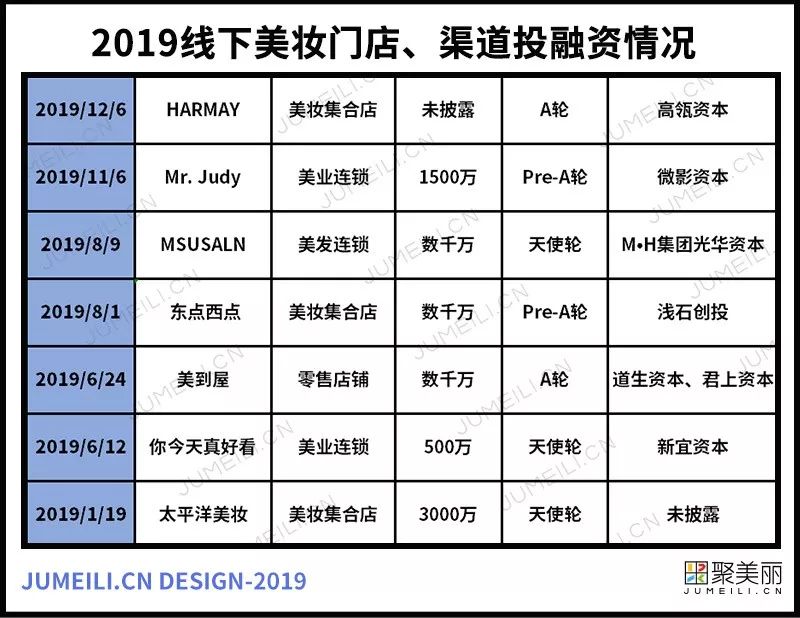 年度美妆渠道新玩家，祭出了哪些高阶装备让资本备受青睐
