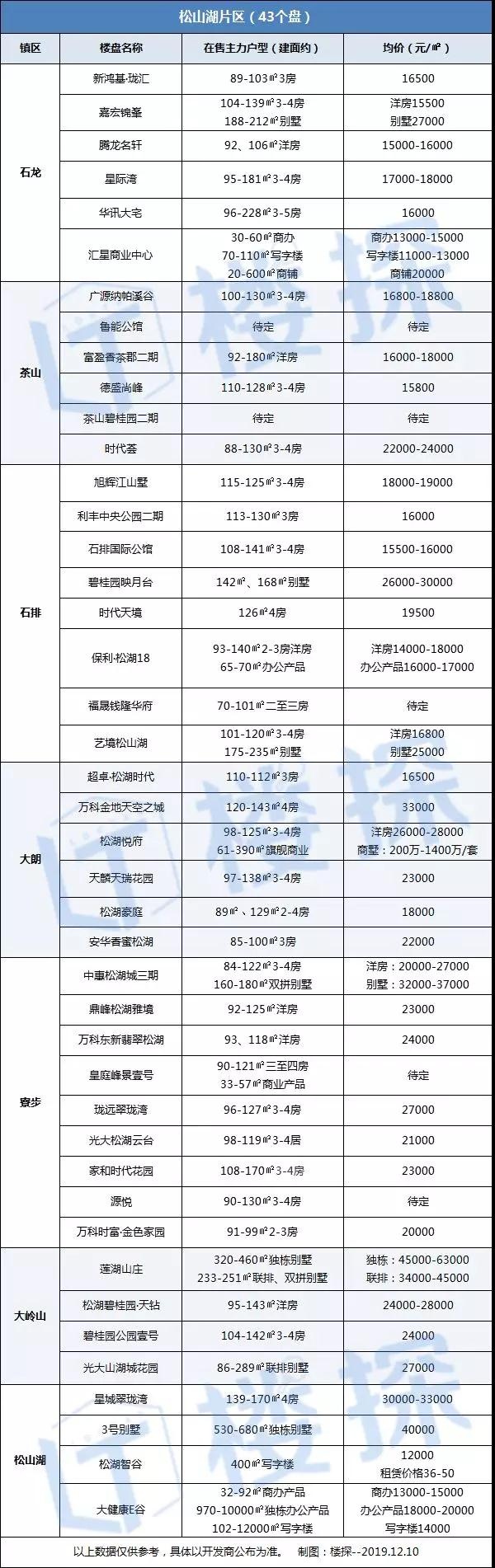松山湖房价暴跌情况,2022年松山湖的房价掉了吗
