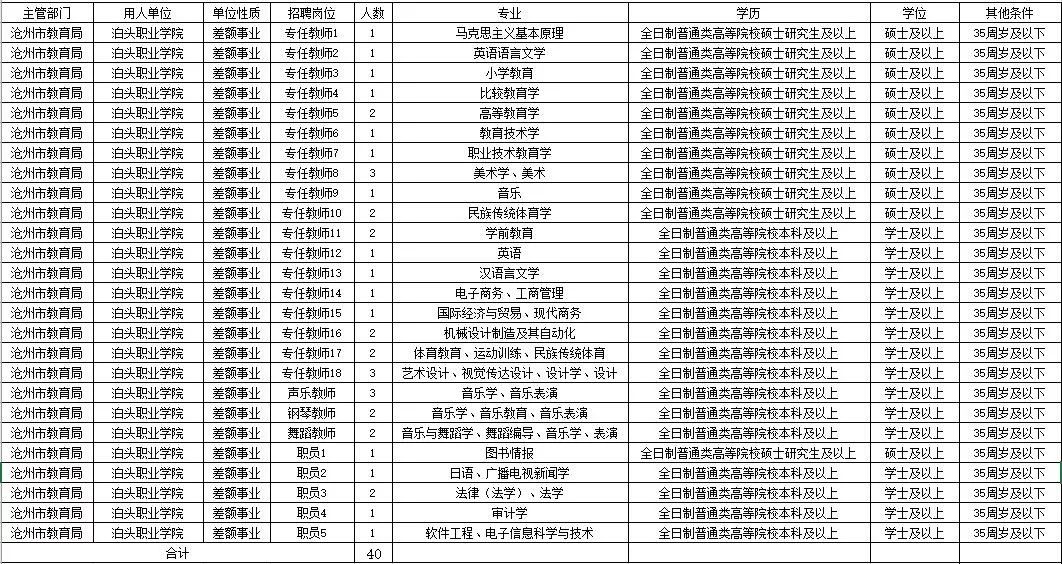 沧州市本科生最新招聘信息,沧州各大高校招聘信息