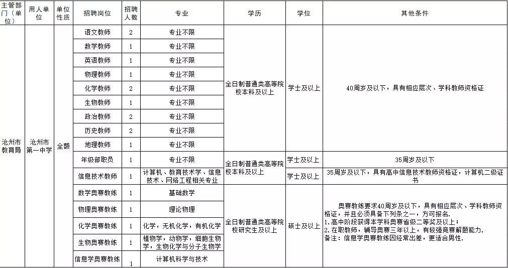 沧州市本科生最新招聘信息,沧州各大高校招聘信息