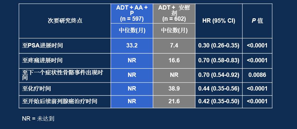 LATITUDE研究解读:高危mHSPC患者应早期使用阿比特龙治疗丨即刻选“泽”,获益良多