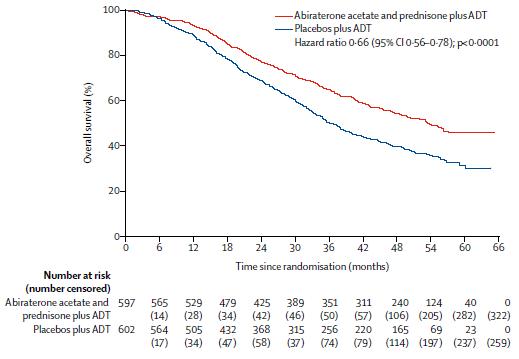 LATITUDE研究解读:高危mHSPC患者应早期使用阿比特龙治疗丨即刻选“泽”,获益良多