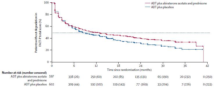 LATITUDE研究解读:高危mHSPC患者应早期使用阿比特龙治疗丨即刻选“泽”,获益良多