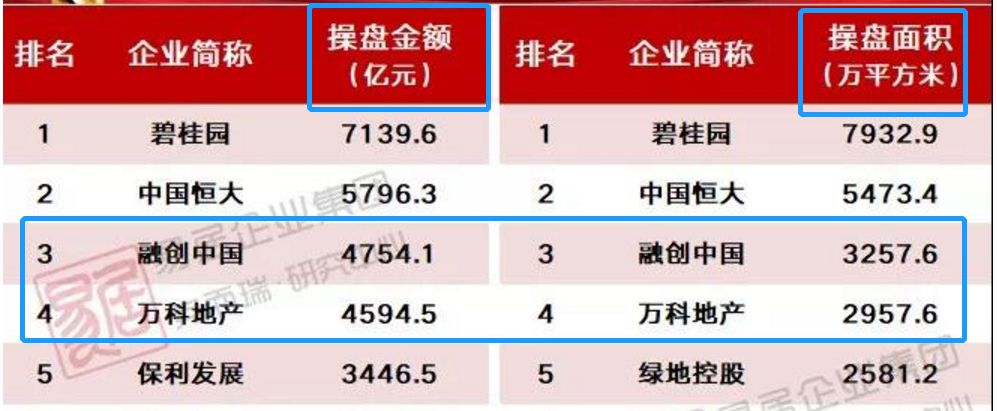 谁会成为下一个一亿粉丝的人,融创会不会是下个恒大