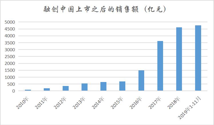 谁会成为下一个一亿粉丝的人,融创会不会是下个恒大
