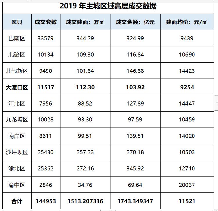 实地打探伏牛溪地王，大渡口高层能否突破两万天花板？