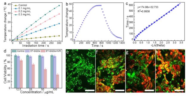 碳量子点在医学领域的应用视频,石墨烯量子点的应用